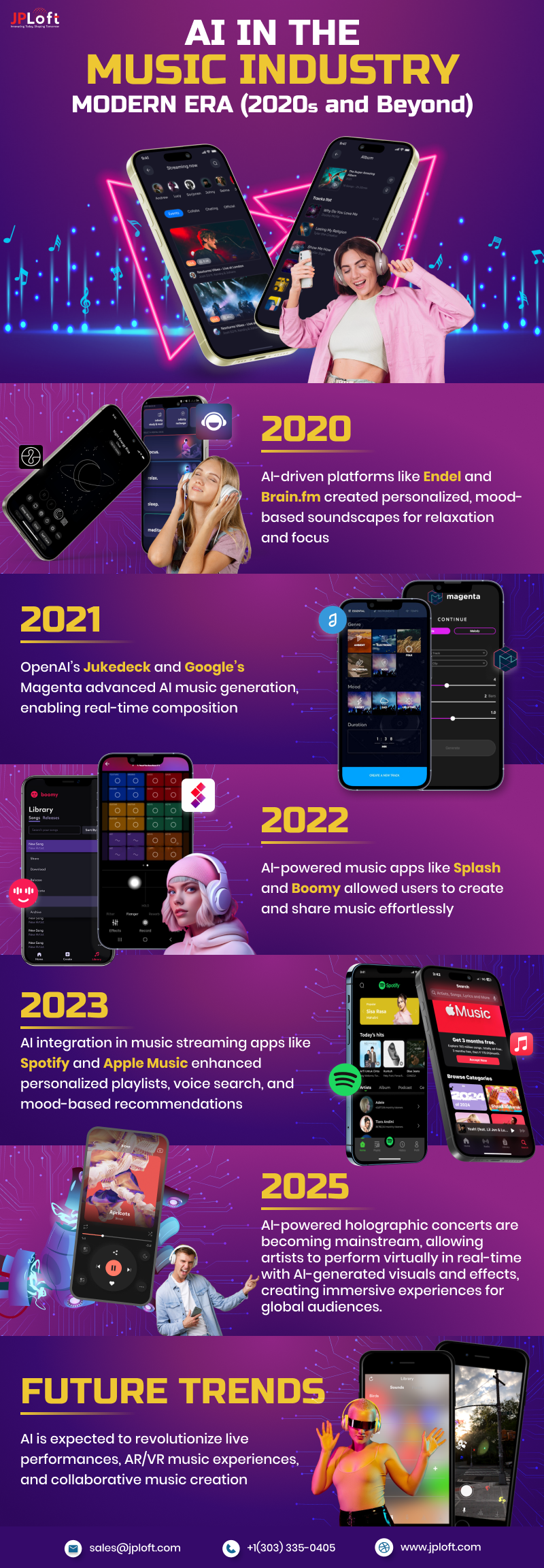 AI Evolution in the Music Industry Infographic